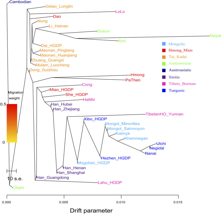 FIGURE 3