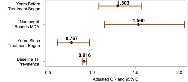 Fig 3