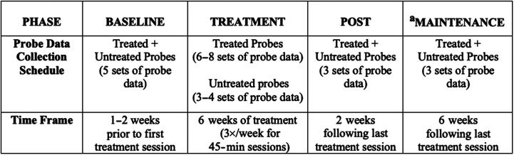 A table with 5 columns labeled Phase, Baseline, Treatment, Post, and Maintenance. The row entries are as follows. Row 1. Phase: Probe Data Collection Schedule. Baseline: Treated plus Untreated Probes, 5 sets of probe data. Treatment: Treated Probes, 6 to 8 sets of probe data. Untreated probes, 3 to 4 sets of probe data. Post: Treated plus Untreated Probes, 3 sets of probe data. Maintenance: Treated plus Untreated Probes, 3 sets of probe data. Row 2. Phase: Time Frame. Baseline: 1 to 2 weeks prior to first treatment session. Treatment: 6 weeks of treatment, 3 times per week for 45 minute sessions. Post: 2 weeks following last treatment session. Maintenance: 6 weeks following last treatment session.