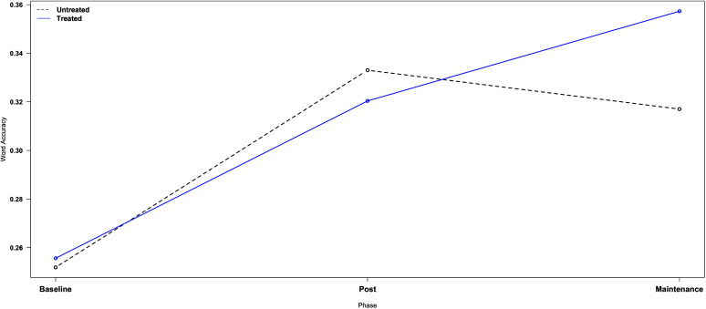 A graph of the word accuracy on the y axis and the phase on the x axis. The legend is as follows. Dashed line: Untreated. Solid line: Treated. The data for the dashed line is as follows. Baseline: 0.255. Post: 0.33. Maintenance: 0.315. The data for the solid line is as follows. Baseline: 0.258. Post: 0.317. Maintenance: 0.36.