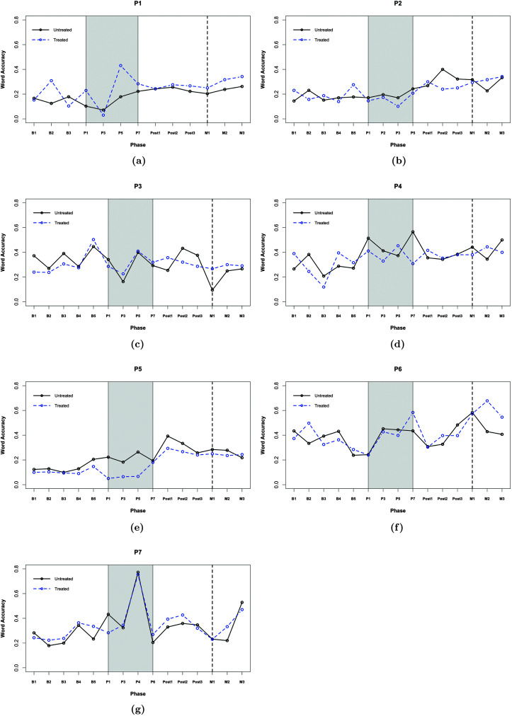 7 graphs plot the word accuracy on the y axis and the phase on the x axis for the untreated and treated conditions. The legend is as follows. Solid black line: Untreated. Dashed blue line: Treated. a. Graph 1: P1. The solid line passes through the following points. B 1: 0.18. B 2: 0.15. B 3: 0.18. P 1: 0.1. P 3: 0.06. P 5: 0.2. P 7: 0.21. The data for the solid black line is as follows. B 1: 0.18. B 2: 0.16. B 3: 0.2. P 1: 0.1. P 3: 0.09. P 5: 0.2. P 7: 0.22. Post 1: 0.24. Post 2: 0.25. Post 3: 0.21. M 1: 0.2. M 2: 0.21. M 3: 0.22. The data for the dashed blue line is as follows. B 1: 0.17. B 2: 0.32. B 3: 0.1. P 1: 0.22. P 3: 0.02. P 5: 0.42. P 7: 0.28. Post 1: 0.21. Post 2: 0.25. Post 3: 0.25. M 1: 0.21. M 2: 0.28. M 3: 0.3. A dashed vertical line is marked at M 1. The region between P 1 and P 7 is shaded. b. Graph 2: P 2. The data for the solid black line is as follows. B 1: 0.15. B 2: 0.22. B 3: 0.17. B 4: 0.19. B 5: 0.19. P 1: 0.19. P 2: 0.2. P 3: 0.18. P 5: 0.23. Post 1: 0.27. Post 2: 0.4. Post 3: 0.32. M 1: 0.31. M 2: 0.22. M 3: 0.32. The data for the dashed blue line is as follows. B 1: 0.21. B 2: 0.18. B 3: 0.2. B 4: 0.17. B 5: 0.28. P 1: 0.16. P 2: 0.18. P 3: 0.1. P 5: 0.2. Post 1: 0.29. Post 2: 0.4. Post 3: 0.35. M 1: 0.33. M 2: 0.2. M 3: 0.3. A dashed vertical line is marked at M 1. The region between P 1 and P 5 is shaded. A dashed vertical line is marked at V 1. c. Graph 3: P 3. The data for the solid black line is as follows. B 1: 0.39. B 2: 0.29. B 3: 0.4. B 4: 0.3. B 5: 0.42. P 1: 0.36. P 3: 0.18. P 5: 0.4. P 7: 0.3. Post 1: 0.24. Post 2: 0.42. Post 3: 0.38. M 1: 0.09. M 2: 0.21. M 3: 0.22. A dashed vertical line is marked at M 1. The region between P 1 and P 7 is shaded. d. Graph 4: P 4. The data for the solid black line is as follows. B 1: 0.25. B 2: 0.39. B 3: 0.21. B 4: 0.29. B 5: 0.29. P 1: 0.5. P 3: 0.41. P 5: 0.38. P 7: 0.58. Post 1: 0.36. Post 2: 0.36. Post 3: 0.4. M 1: 0.42. M 2: 0.32. M 3: 0.49. A dashed vertical line is marked at M 1. The region between P 1 and P 7 is shaded. e. Graph 5: P 5. The data for the solid black line is as follows. B 1: 0.12. B 2: 0.12. B 3: 0.1. B 4: 0.13. B 5: 0.21. P 1: 0.22. P 3: 0.19. P 5: 0.23. P 7: 0.19. Post 1: 0.4. Post 2: 0.31. Post 3: 0.22. M 1: 0.23. M 2: 0.23. M 3: 0.19. The data for the dashed blue line is as follows. B 1: 0.1. B 2: 0.1. B 3: 0.1. B 4: 0.1, B 5: 0.15. P 1: 0.05. P 3: 0.06. P 5: 0.06. P 7: 0.19. Post 1: 0.24. Post 2: 0.22. Post 3: 0.21. M 1: 0.21. M 2: 0.21. M 3: 0.21. A dashed vertical line is marked at M 1. The region between P 1 and P 7 is shaded. f. Graph 6: P 6. The data for the solid black line is as follows. B 1: 0.42. B 2: 0.35. B 3: 0.4. B 4: 0.42. B 5: 0.22. P 1: 0.22. P 3: 0.43. P 5: 0.43. P 7: 0.42. Post 1: 0.35. Post 2: 0.37. Post 3: 0.5. M 1: 0.78. M 2: 0.41. M 3: 0.4. The data for the dashed blue line is as follows. B 1: 0.38. B 2: 0.5. B 3: 0.32. B 4: 0.36. B 5: 0.28. P 1: 0.23. P 3: 0.45. P 5: 0.45. P 7: 0.45. Post 1: 0.32. Post 2: 0.35. Post 3: 0.48. M 1: 0.57. M 2: 0.64. M 3: 0.57. A dashed vertical line is marked at M 1. The region between P 1 and P 7 is shaded. g. Graph 7: P 7. The data for the solid black line is as follows. B 1: 0.3. B 2: 0.19. B 3: 0.2. B 4: 0.3. B 5: 0.22. P 1: 0.42. P 3: 0.32. P 4: 0.78. P 6: 0.19. Post 1: 0.3. Post 2: 0.31. Post 3: 0.3. M 1: 0.21. M 2: 0.2. M 3: 0.49. The data for the dashed blue line is as follows. B 1: 0.22. B 2: 0.22. B 3: 0.23. B 4: 0.35. P 1: 0.28. P 3: 0.25. P 4: 0.78. P 6: 0.25. Post 1: 0.38. Post 2: 0.41. Post 3: 0.28. M 1: 0.2. M 2: 0.3. M 3: 0.42. A dashed vertical line is marked at M 1. The region between P 1 and P 6 is shaded.