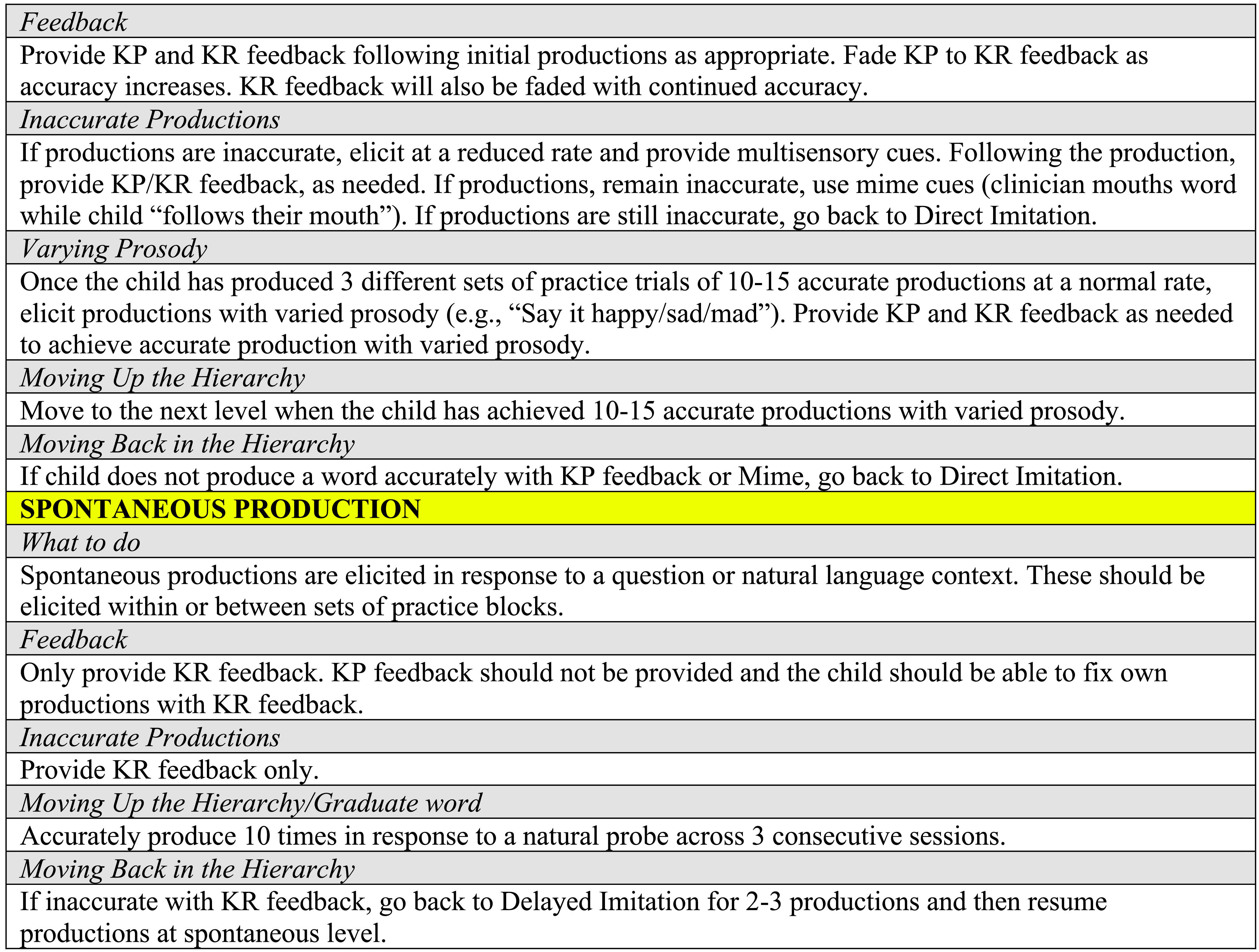 The image displays page 3 of the D T T C protocol. Feedback. Provide K P and K R feedback following initial productions as appropriate. Fade K P to K R feedback as accuracy increases. K R feedback will also be faded with continued accuracy. Inaccurate Productions. If productions are inaccurate, elicit at a reduced rate and provide multisensory cues. Following the production, provide K P or K R feedback, as needed. If productions, remain inaccurate, use mime cues, clinician mouths word while child \u201cfollows their mouth\u201d. If productions are still inaccurate, go back to Direct Imitation. Varying Prosody. Once the child has produced 3 different sets of practice trials of 10 to 15 accurate productions at a normal rate, elicit productions with varied prosody, example, \u201cSay it happy or sad or mad\u201d. Provide K P and K R feedback as needed to achieve accurate production with varied prosody. Moving up the hierarchy. Move to the next level when the child has achieved 10 to 15 accurate productions with varied prosody. Moving back in the hierarchy. If child does not produce a word accurately with K P feedback or mime, go back to direct imitation. Spontaneous Production. What to do. Spontaneous productions are elicited in response to a question or natural language context. These should be elicited within or between sets of practice blocks. Feedback. Only provide K R feedback. K P feedback should not be provided and the child should be able to fix own productions with K R feedback. Inaccurate Productions. Provide K R feedback only. Moving up the Hierarchy or Graduate word. Accurately produce 10 times in response to a natural probe across 3 consecutive sessions. Moving back in the hierarchy. If inaccurate with K R feedback, go back to delayed intimation for 2 to 3 productions and then resume productions at spontaneous level.