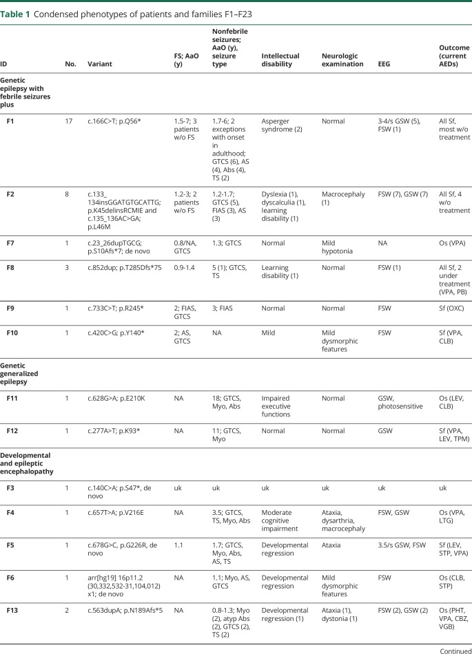 graphic file with name NEUROLOGY2018896605TT1.jpg