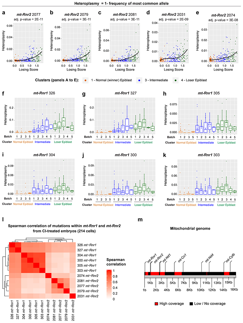 Extended Data Fig. 7