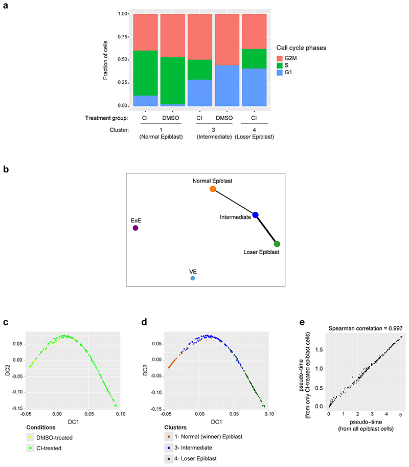 Extended Data Fig. 2