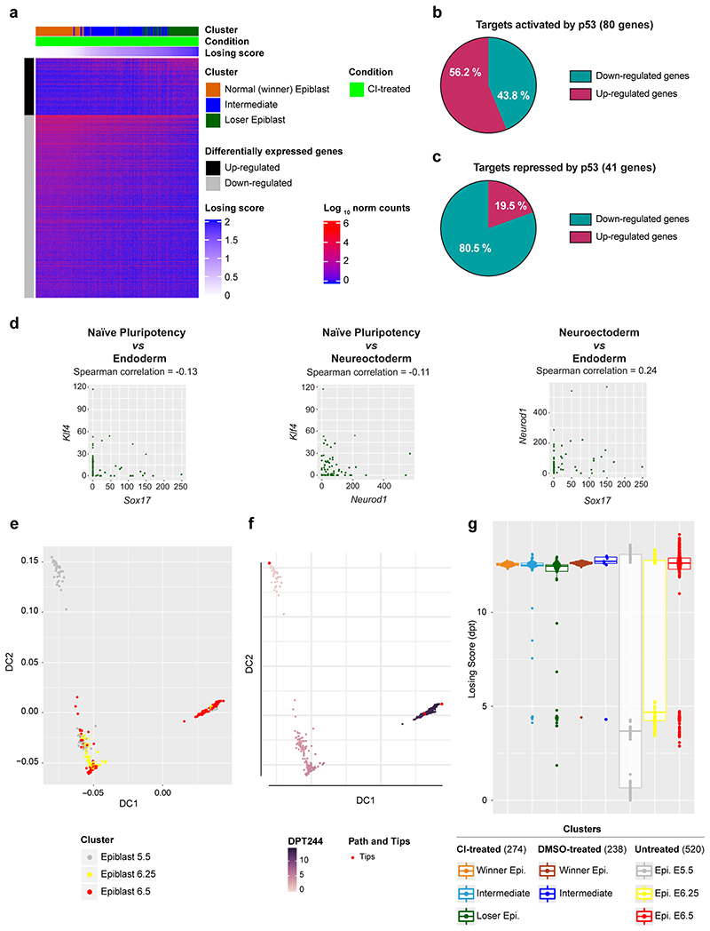 Extended Data Fig. 3