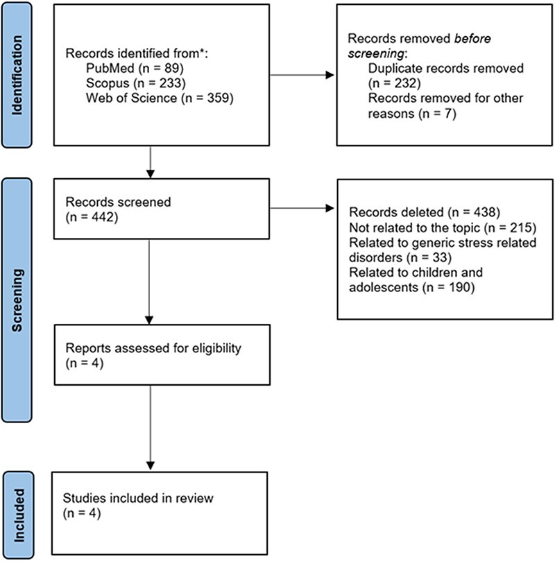 ALT TEXT: Illustration of the scientific literature screening process: out of 681 articles, 4 were selected for inclusion in the review.