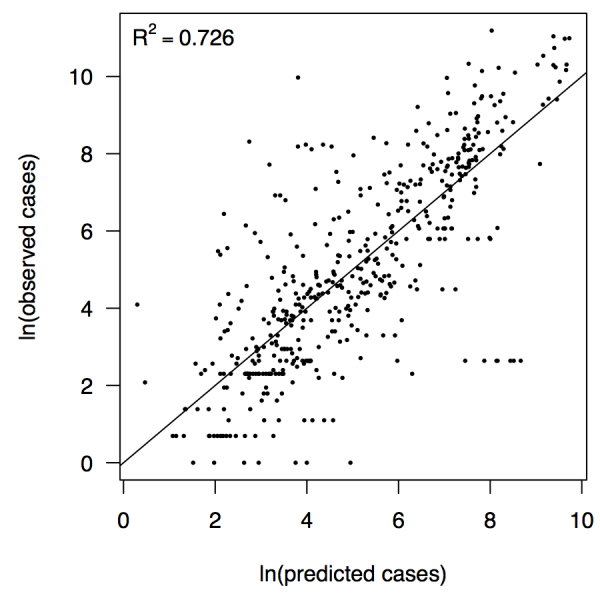 Relationship between predicted and observed cases in 484 country-weeks on a log-log scale.