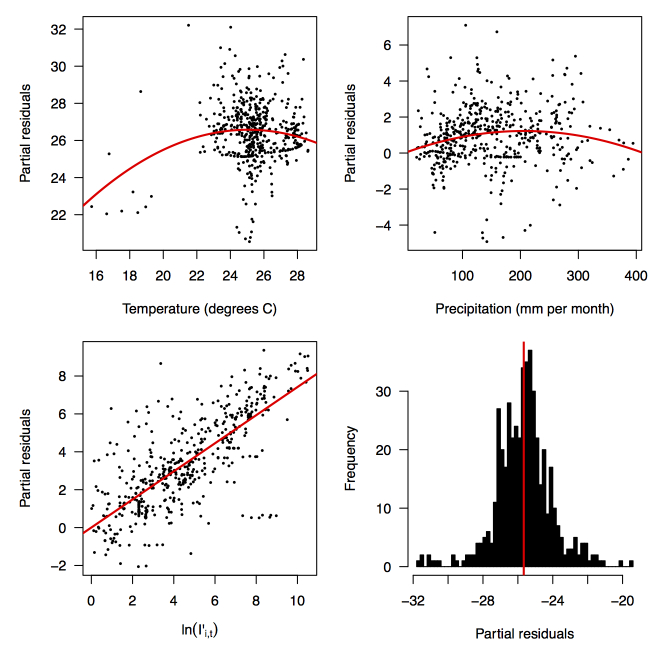 Partial residual plots of the fitted regression for temperature (top left), precipitation (top right), ln(I'i,t) (bottom left), and the intercept (bottom right).