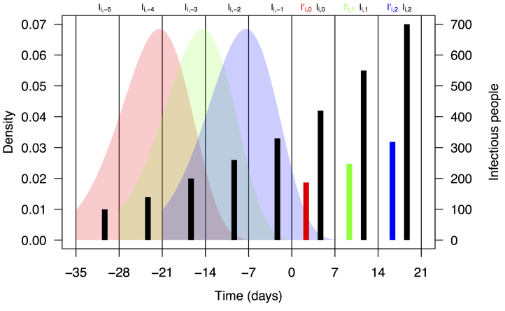 Schematic representation of the calculation of effective numbers of infectious people, I'i,t.