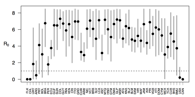 Variation in the range of projected weekly values of R0 by country.