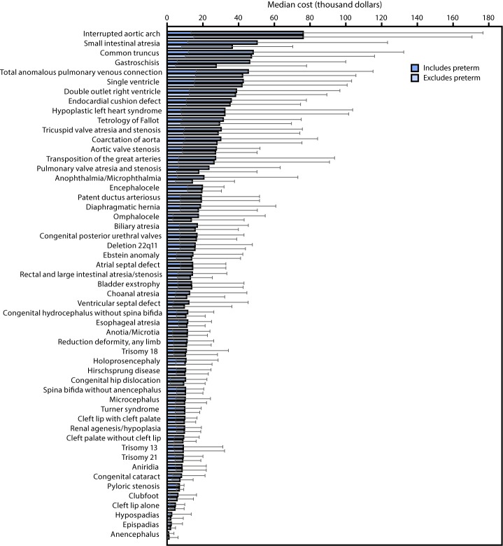 The figure above is a bar chart showing weighted estimated median cost and interquartile range of birth defect–associated hospitalizations, by specific birth defect, in the United States during 2013.