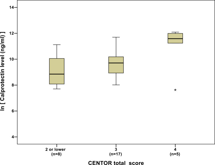 Figure 4.