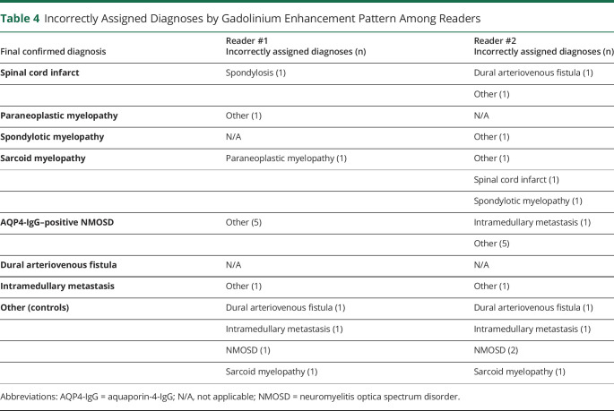 graphic file with name NEURCLINPRACT2020064386TT4.jpg