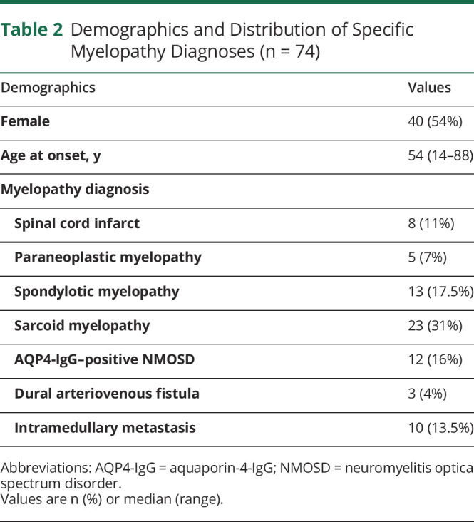 graphic file with name NEURCLINPRACT2020064386TT2.jpg