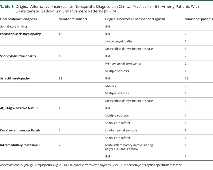 graphic file with name NEURCLINPRACT2020064386TT5.jpg