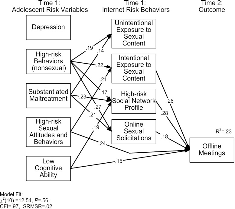 FIGURE 1