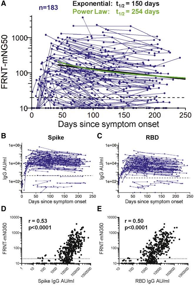 Figure 3