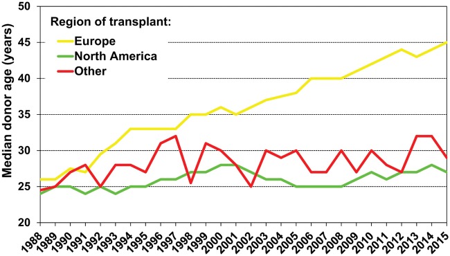 Figure 6: