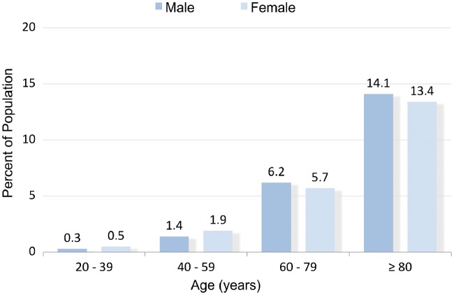 Figure 1: