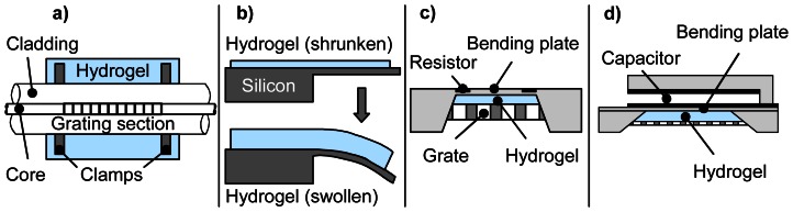 Figure 7.