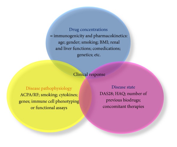 Predictive Factors Of Response To Biological Disease Modifying 