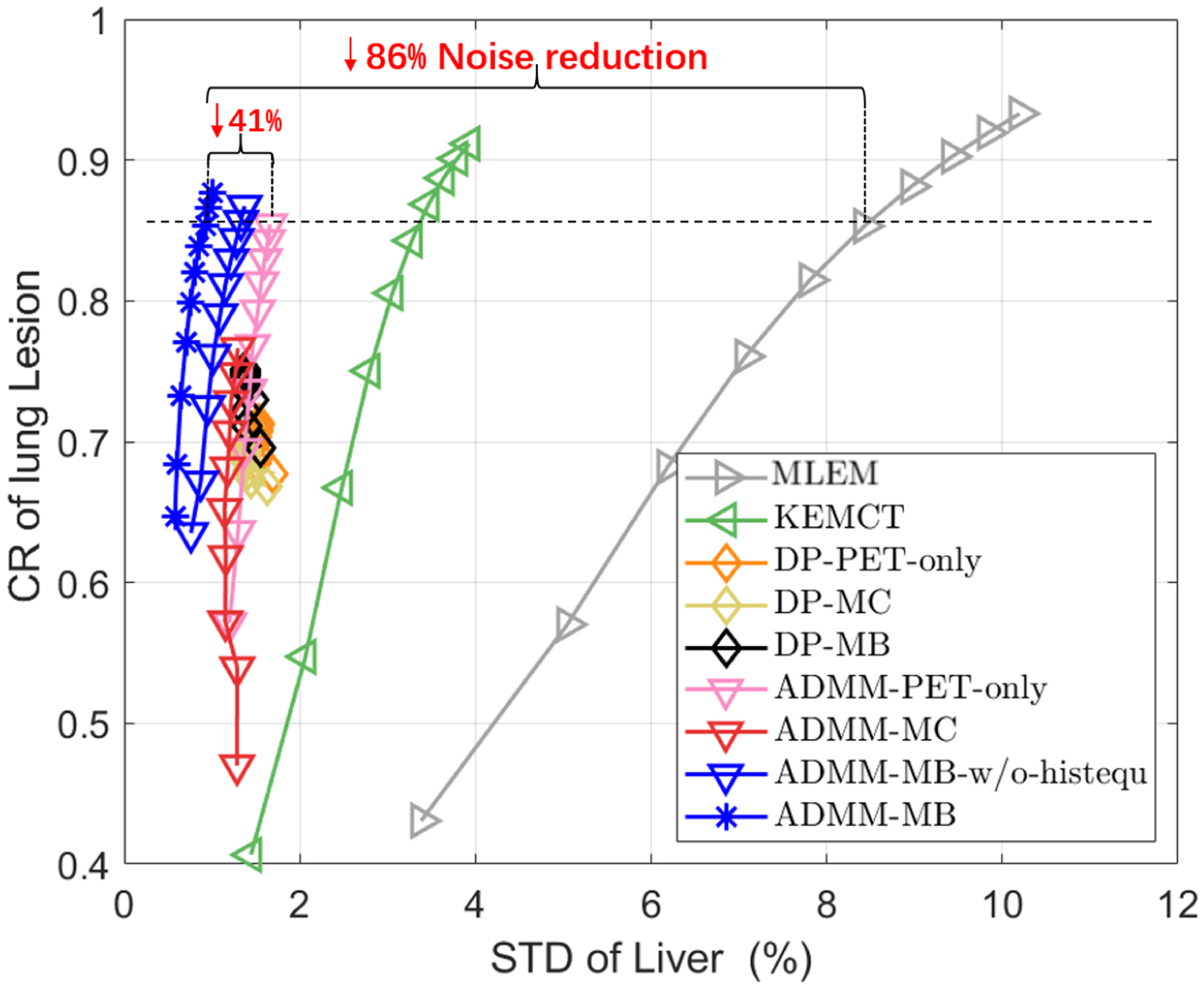 Figure 7: