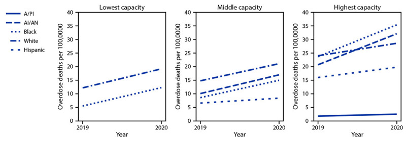 The figure is a chart showing changes in age-adjusted rates of opioid overdose deaths by race/ethnicity and Drug Addiction Treatment Act–waived provider capacity tertile in 25 states and the District of Columbia during 2019–2020.