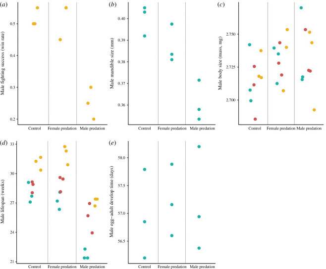 Male trait values after 9 and 10 generations of experimental evolution