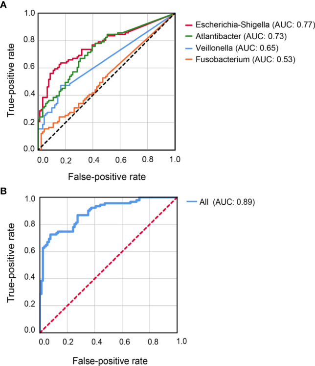 Figure 4