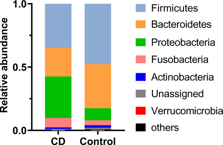 Figure 2