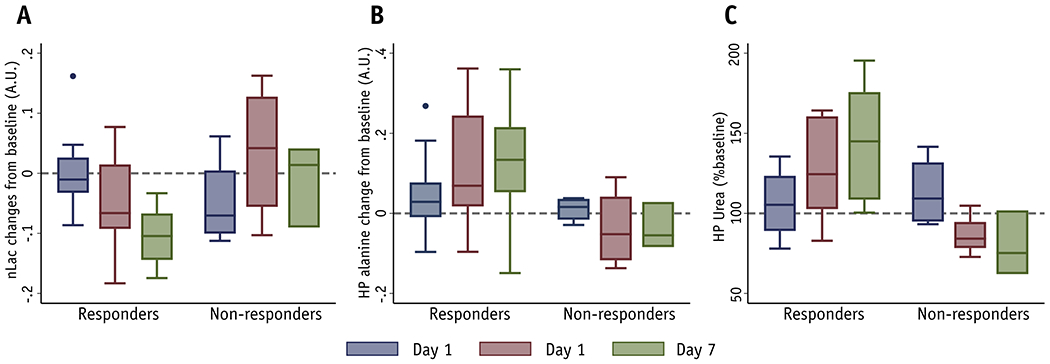 Figure 3: