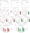 Figure 6. Mitochondrial respiratory chain is associated with poor survival in patients with NF1LoF melanoma and inhibitable by MTX-216 or SYK inhibition. A, Overall survival analysis of patients with ETCHigh or ETCLow tumors. The analysis was performed in three groups of patients: patients with NF1LoF tumors (left), patients with either NF1LoF or NF1Mutant tumors (middle), and patients with no significant NF1 mutations; NF1Other (right). Statistical significance was determined by two-sided log-rank (Mantel–Cox) test. B, Log-normalized changes in live cell count following the exposure of two cell lines MeWo and WM3918 to indicated doses of IACS-010759 for a period of 13 and 7 days, respectively. Data are presented as mean values ± SD calculated across n = 2 replicates. C and D, Changes in mitochondrial mass measured by MitoTracker Deep Red (C), and mitochondrial membrane potential measured by MitoTracker Red CMXRos (D), in MeWo cells in the presence of SYK siRNAs or nontargeting (control) siRNA for 72 hours. Single-cell intensities (left) and the population-averaged data (right) are shown for each measurement. Population-averaged data are presented as mean values ± SD calculated across n = 3 replicates. Statistical significance was determined by two-sided, two-sample t test. Changes in mitochondrial mass measured by MitoTracker Deep Red (E), and mitochondrial membrane potential measured by MitoTracker Red CMXRos (F), in MeWo and WM3918 cells following 48 hours treatment with MTX-216 (at 1 μmol/L) or DMSO. Single-cell intensities (left) and the population-averaged data (right) are shown for each measurement. Population-averaged data are presented as mean values ± SD calculated across n = 3 replicates. Statistical significance was determined by two-sided, two-sample t test. Changes in mitochondrial mass measured by MitoTracker Deep Red (G), and mitochondrial membrane potential measured by MitoTracker Red CMXRos (H), in MeWo cells following 48 hours treatment with different concentrations of MTX-216, MTX-211, or DMSO. Population-averaged data are presented as mean values ± SD calculated across n = 3 replicates. Statistical significance was determined by two-way ANOVA.