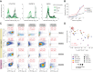 Figure 2. MTX-216 cosuppresses Ki-67 and p-S6 and induces apoptosis in NF1LoF cells. A and B, MTX-216 dose-dependent changes in apoptotic response of COLO792 cells (after 48 hours) and WM3918 and MeWo cells (after 72 hours), measured using a NucView Caspase-3/7 reporter assay. Single-cell NucView intensities across different inhibitor doses (A) and the estimation of the percentage of apoptotic cells based on NucView intensity gating (B) are shown for each cell line. Data are presented as mean values ± SD calculated across n = 2 replicates. C, Covariate single-cell analysis of p-S6 versus Ki-67 across three NF1LoF/BRAFWT melanoma cell lines (MeWo, WM3918, and COLO792) and one NF1WT/BRAFV600E cell line (COLO858) treated for 72 hours with indicated concentrations of MTX-216, trametinib, ulixertinib, and pictilisib. The horizontal and vertical dash lines were used to gate Ki-67High versus Ki-67Low cells and p-S6High versus p-S6Low cells, respectively. Percentages of cells in each quadrant are shown in red. D, Two-sided Pearson correlation analysis between the percentage of p-S6Low/Ki-67Low cells (measured after 72 hours of treatment) and the inhibitor-induced normalized growth rate across three NF1LoF/BRAFWT melanoma cell lines (MeWo, WM3918, and COLO792) and one NF1WT/BRAFV600E cell line (COLO858) treated with MTX-216, trametinib, ulixertinib, and pictilisib (at the same concentrations as shown in Fig. 1B).