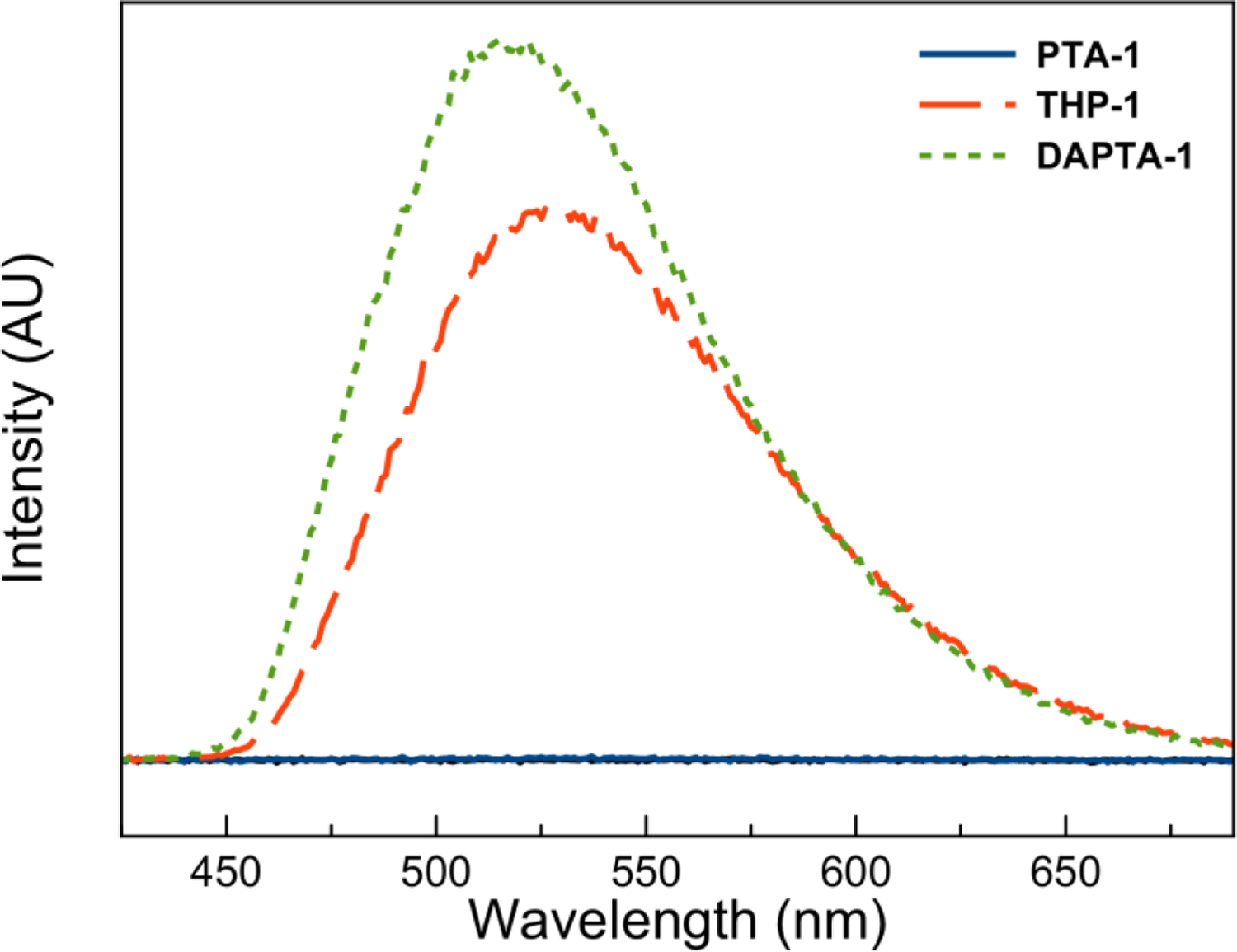 Figure 3.