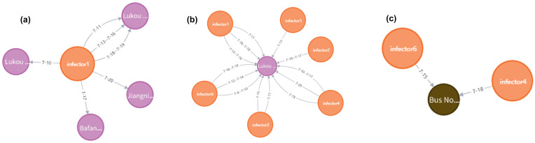 Construction and application of COVID-19 infectors activity information ...