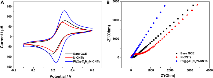 Figure 3