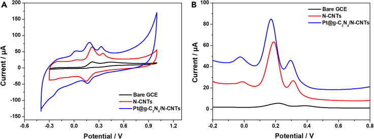 Figure 4