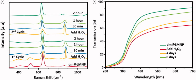 Figure 7.