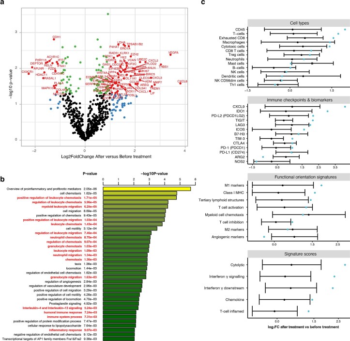 Extended Data Fig. 5