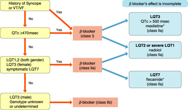 Figure 28