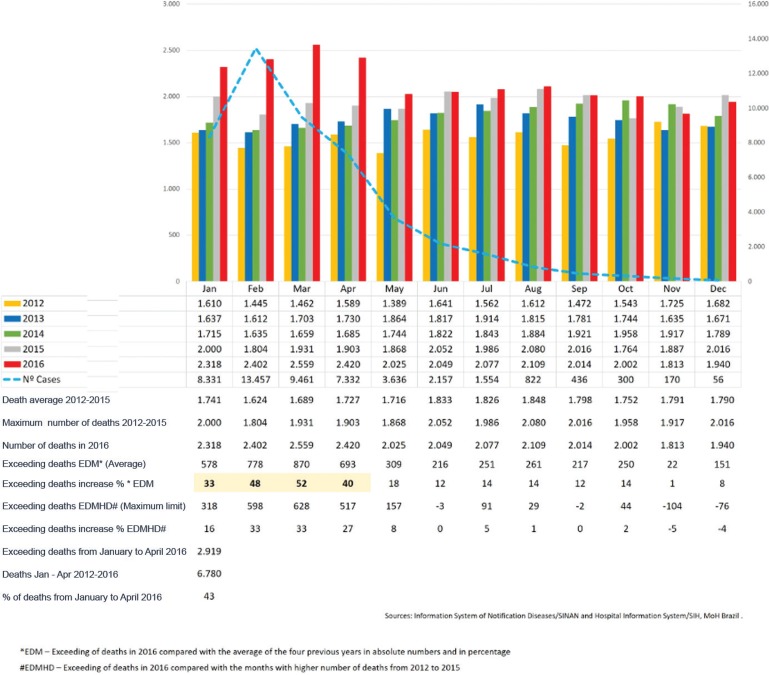 Number of reported cases of chikungunya virus infection (in 2016) and number of hospital deaths from all causes according to year and month in Pernambuco, Brazil, from 2012 to 2016.