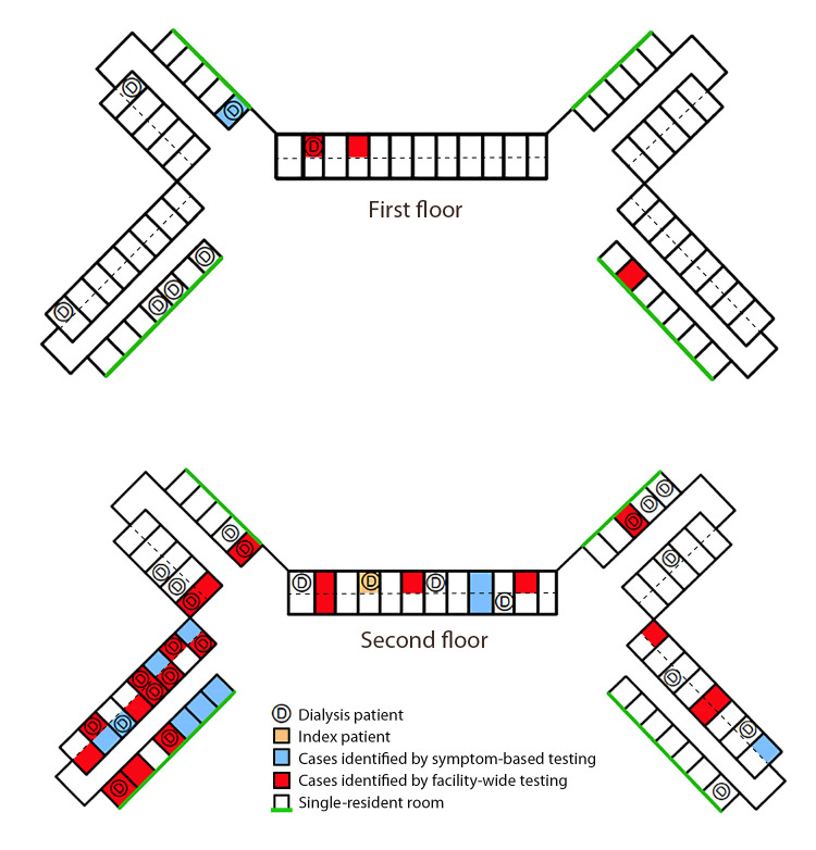 The figure is a schematic diagram of a nursing home floorplan indicating the distribution of COVID-19 cases among facility residents receiving or not receiving dialysis during April 2020.