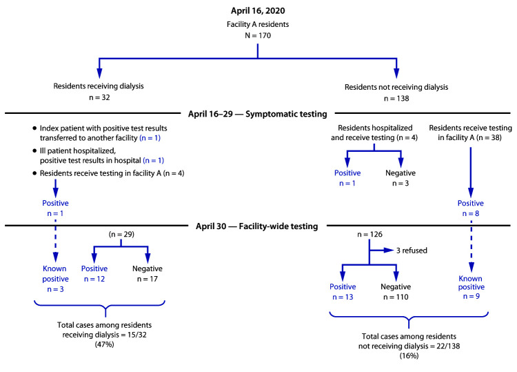 The figure is a flowchart showing SARS-CoV-2 testing results and total cases among residents of a nursing home in Maryland who were receiving or not receiving dialysis during April 2020.