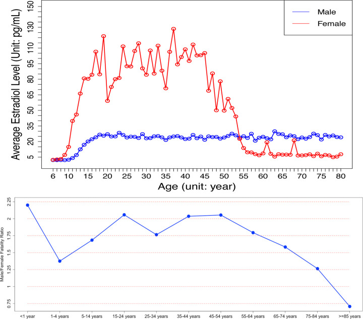 Figure 6: