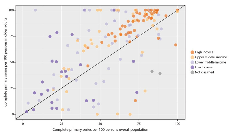 The figure is a chart showing the completed COVID-19 primary vaccination series coverage reported by countries among overall population and among older adults.