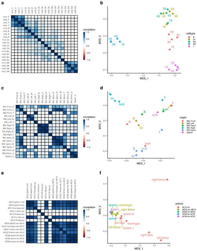 Figure 2: