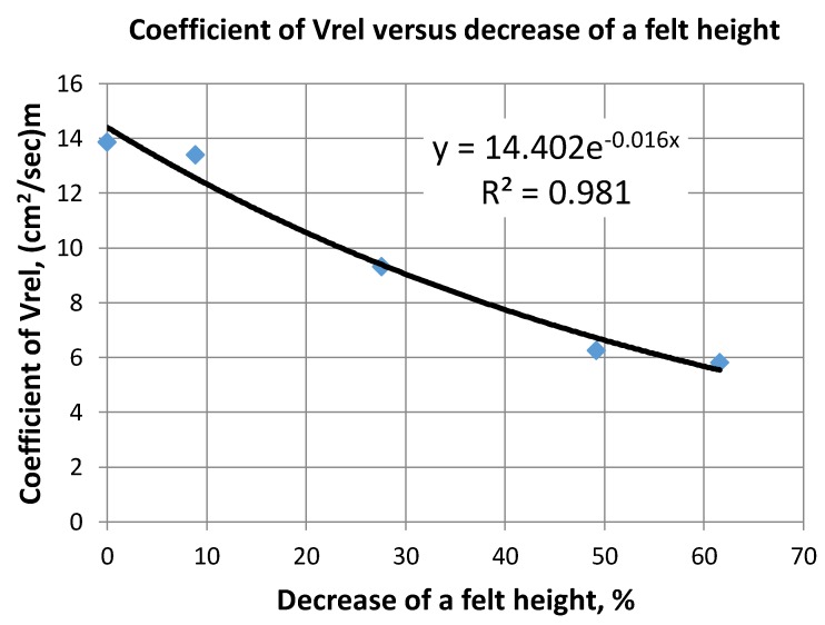 Electric And Hydraulic Properties Of Carbon Felt Immersed In Different 