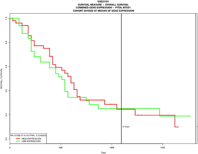 Supplemental Figure 3