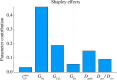 Sensitivity analysis for the seven model parameters encoded in the BLNM via Shapley effects.
